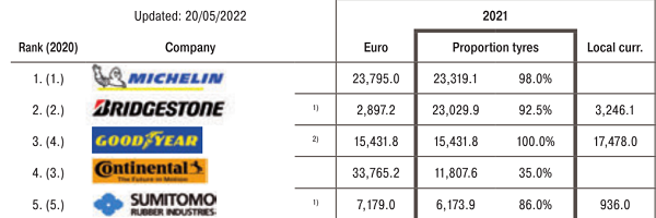 رده بندی برترین لاستیک سازان دنیا سال 2022